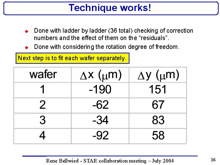 Technique works! u u Done with ladder by ladder (36 total) checking of correction