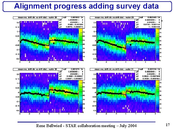 Alignment progress adding survey data Rene Bellwied - STAR collaboration meeting – July 2004