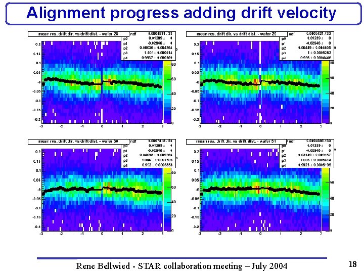 Alignment progress adding drift velocity Rene Bellwied - STAR collaboration meeting – July 2004