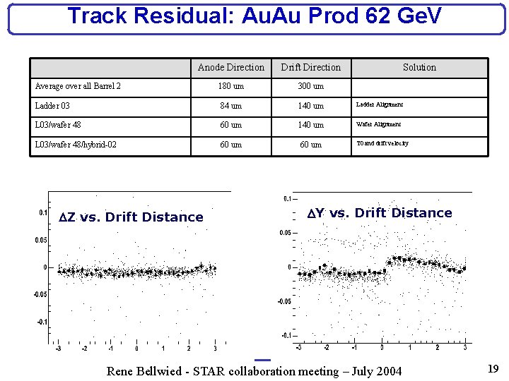 Track Residual: Au. Au Prod 62 Ge. V Anode Direction Drift Direction Average over