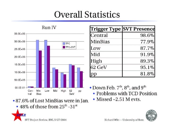 An update of work since the SVT review and the STAR upgrades meeting STAR