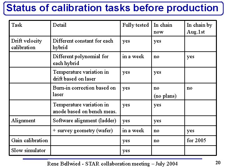 Status of calibration tasks before production Task Detail Fully tested In chain now Drift