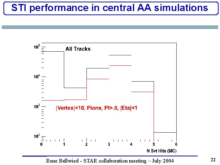 STI performance in central AA simulations Rene Bellwied - STAR collaboration meeting – July
