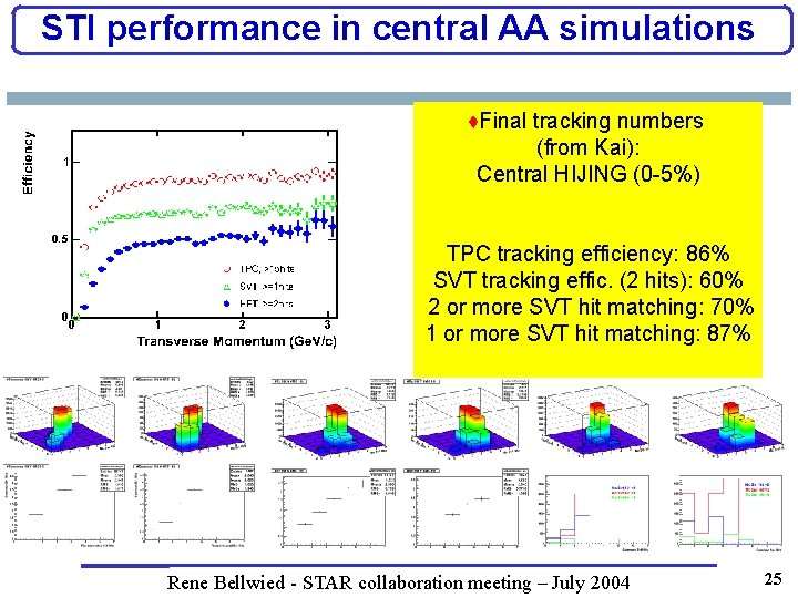 STI performance in central AA simulations ♦Final tracking numbers (from Kai): Central HIJING (0