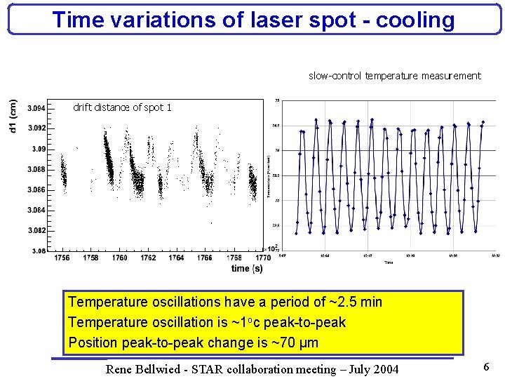 Time variations of laser spot - cooling slow-control temperature measurement drift distance of spot