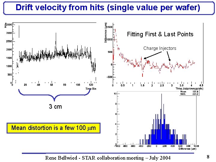 Drift velocity from hits (single value per wafer) Fitting First & Last Points Charge