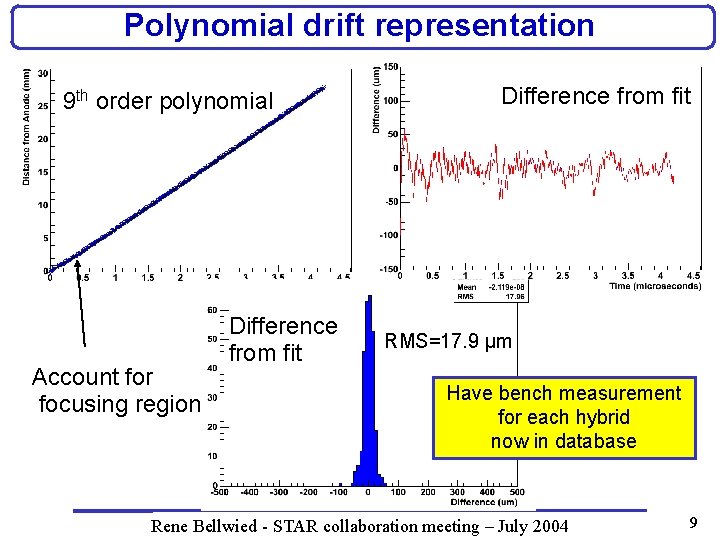 Polynomial drift representation 9 th order polynomial Account for focusing region Difference from fit