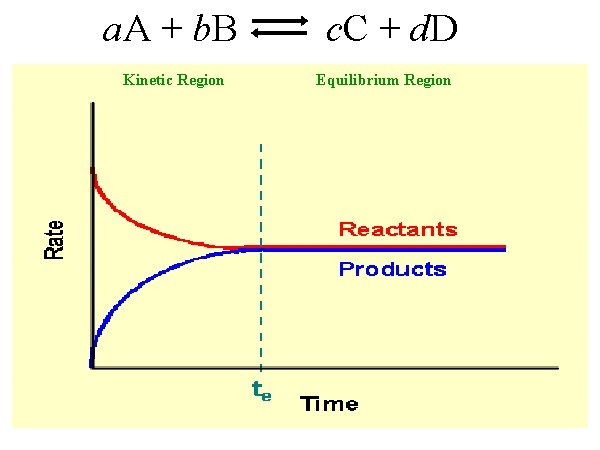 a. A + b. B Kinetic Region c. C + d. D Equilibrium Region