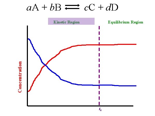 a. A + b. B c. C + d. D Equilibrium Region Concentration Kinetic