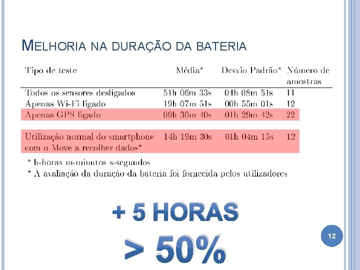 MELHORIA NA DURAÇÃO DA BATERIA + 5 HORAS > 50% 12 