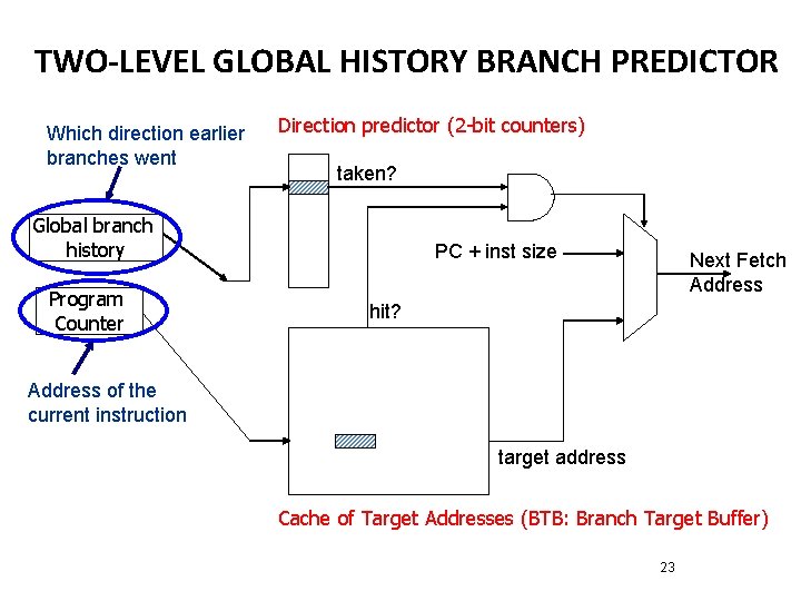 TWO-LEVEL GLOBAL HISTORY BRANCH PREDICTOR Which direction earlier branches went Direction predictor (2 -bit