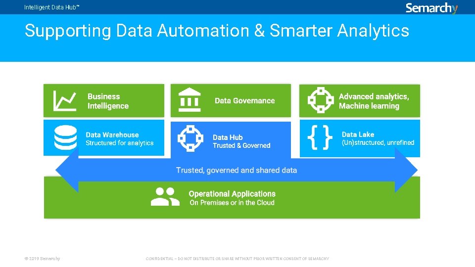 Intelligent Data Hub™ Supporting Data Automation & Smarter Analytics © 2019 Semarchy CONFIDENTIAL –