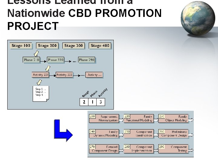 Lessons Learned from a Nationwide CBD PROMOTION PROJECT 