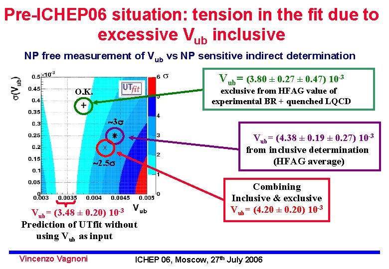 Pre-ICHEP 06 situation: tension in the fit due to excessive Vub inclusive NP free