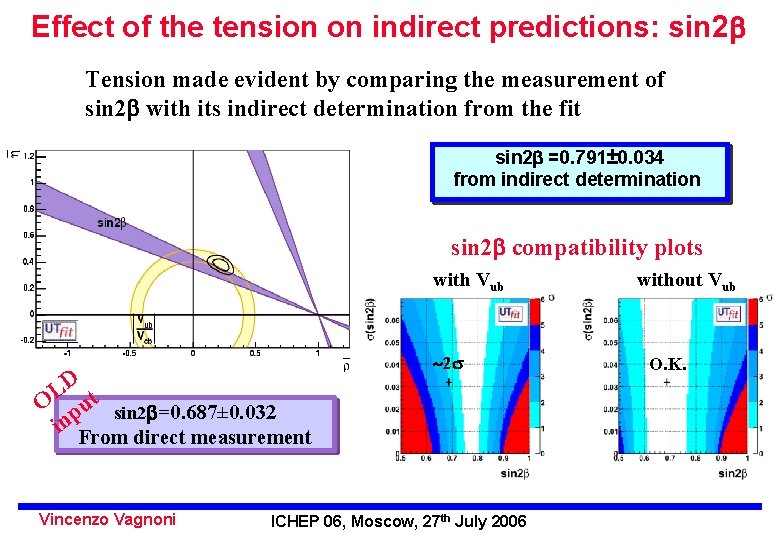 Effect of the tension on indirect predictions: sin 2 Tension made evident by comparing
