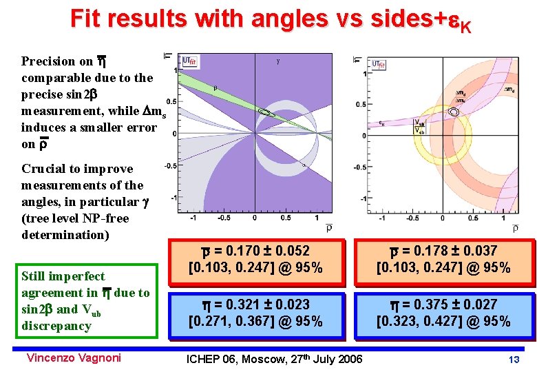 Fit results with angles vs sides+ K Precision on comparable due to the precise