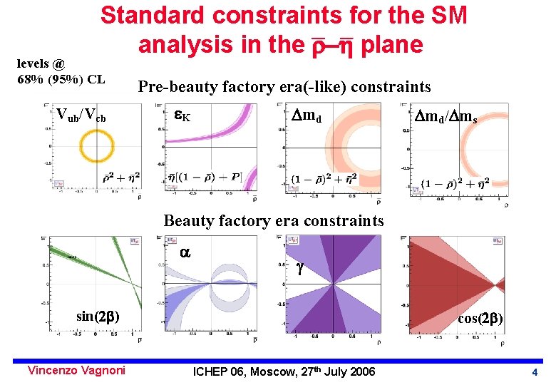 Standard constraints for the SM analysis in the - plane levels @ 68% (95%)