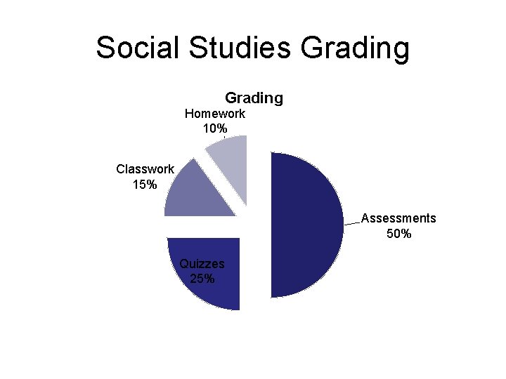 Social Studies Grading Homework 10% Classwork 15% Assessments 50% Quizzes 25% 