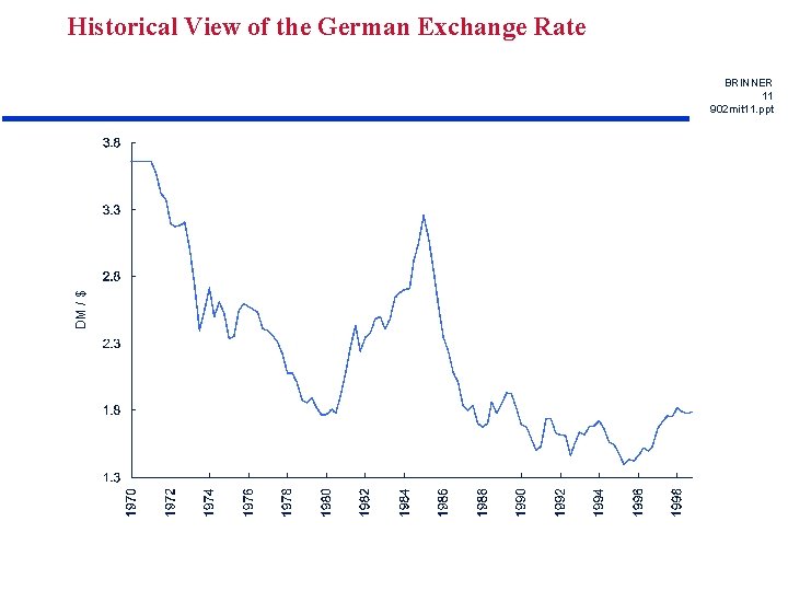 Historical View of the German Exchange Rate DM / $ BRINNER 11 902 mit