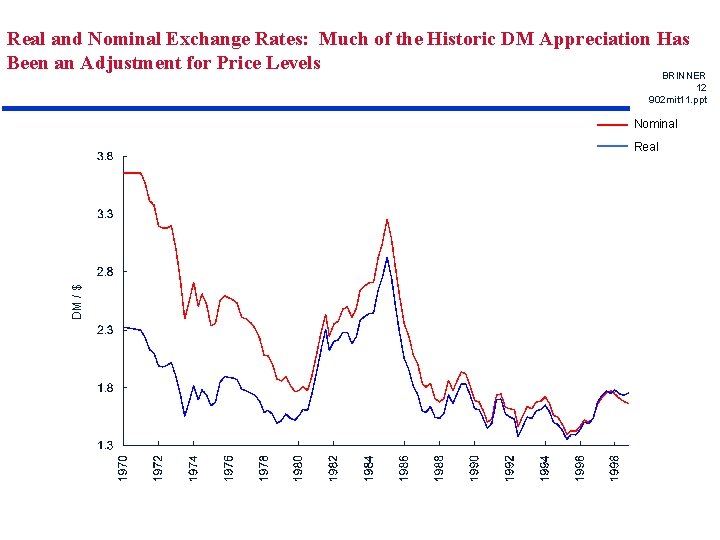 Real and Nominal Exchange Rates: Much of the Historic DM Appreciation Has Been an