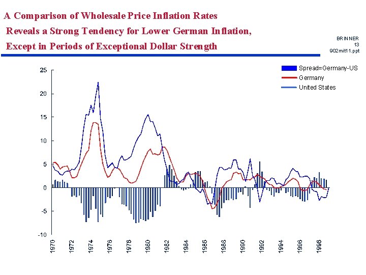 A Comparison of Wholesale Price Inflation Rates Reveals a Strong Tendency for Lower German