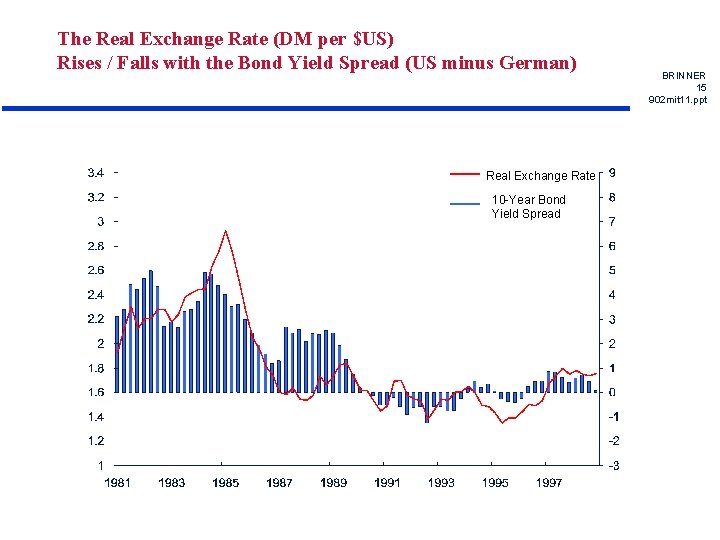 The Real Exchange Rate (DM per $US) Rises / Falls with the Bond Yield