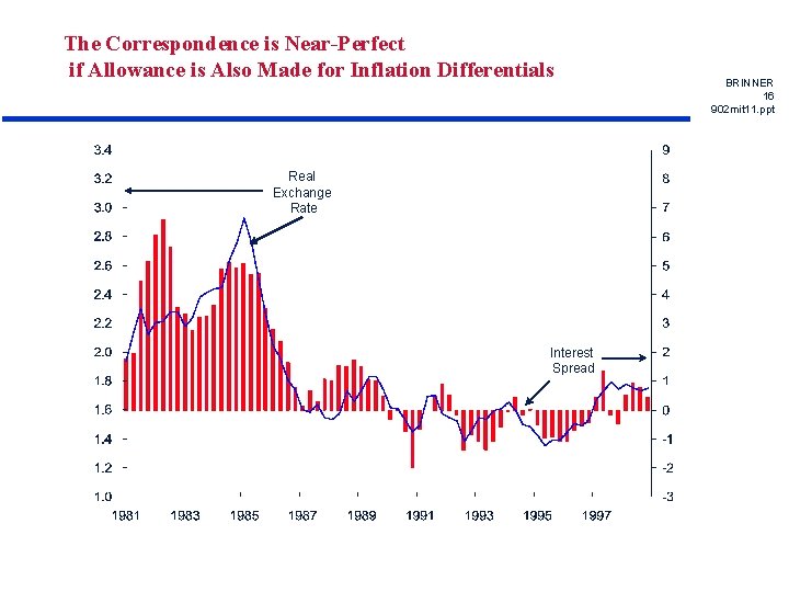 The Correspondence is Near-Perfect if Allowance is Also Made for Inflation Differentials Real Exchange