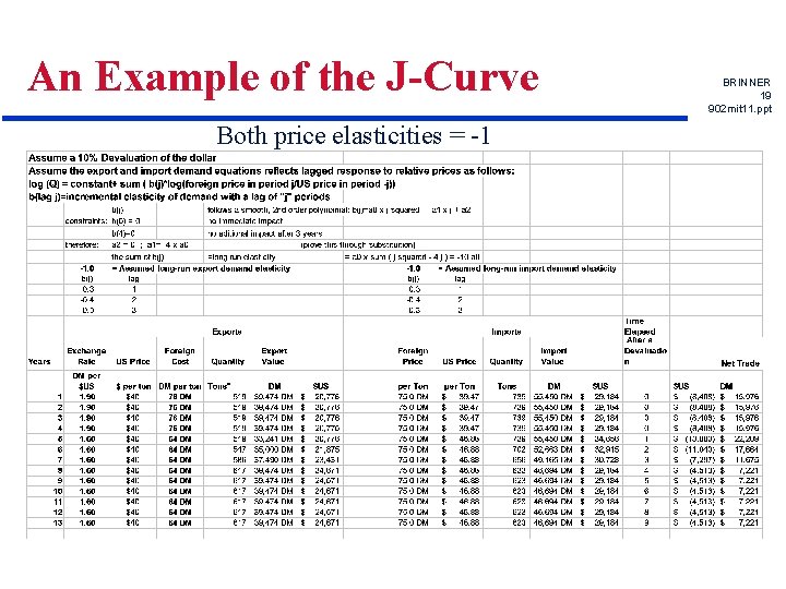 An Example of the J-Curve Both price elasticities = -1 BRINNER 19 902 mit