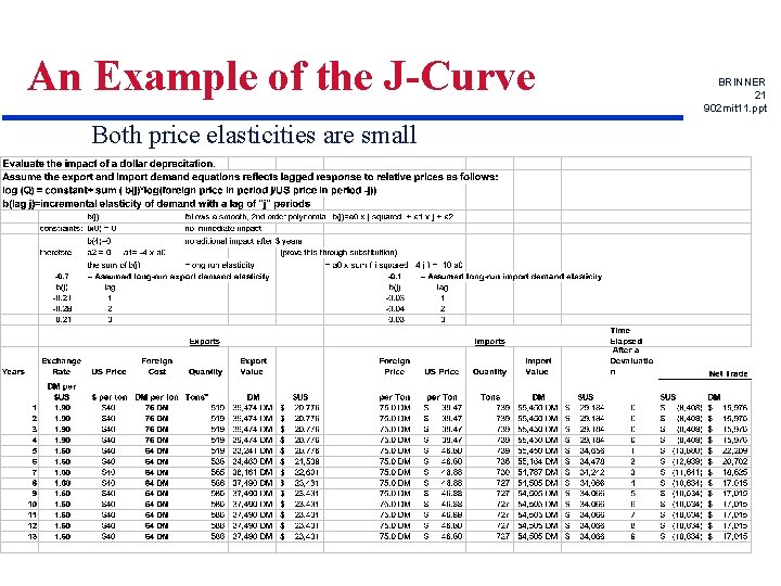 An Example of the J-Curve Both price elasticities are small BRINNER 21 902 mit