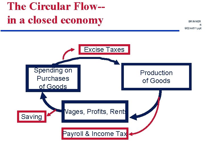 The Circular Flow-in a closed economy BRINNER 4 902 mit 11. ppt Excise Taxes