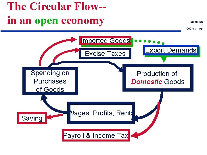 The Circular Flow-in an open economy BRINNER 5 902 mit 11. ppt Imported Goods