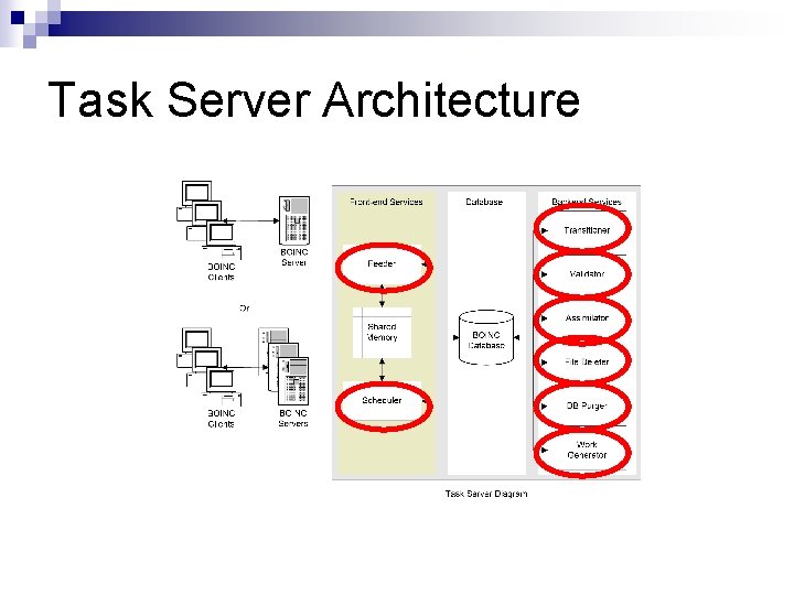 Task Server Architecture 