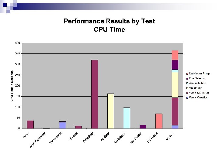 Performance Results 