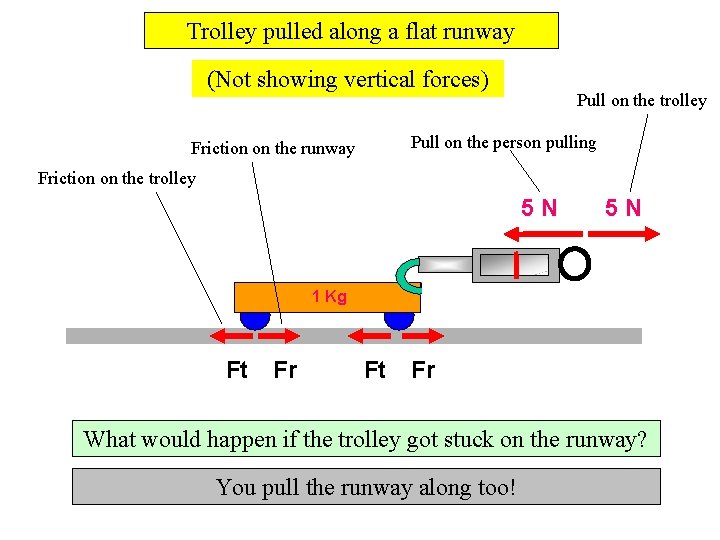 Trolley pulled along a flat runway (Not showing vertical forces) Pull on the trolley Trolley pulled along a flat runway (Not showing vertical forces) Pull on the trolley
