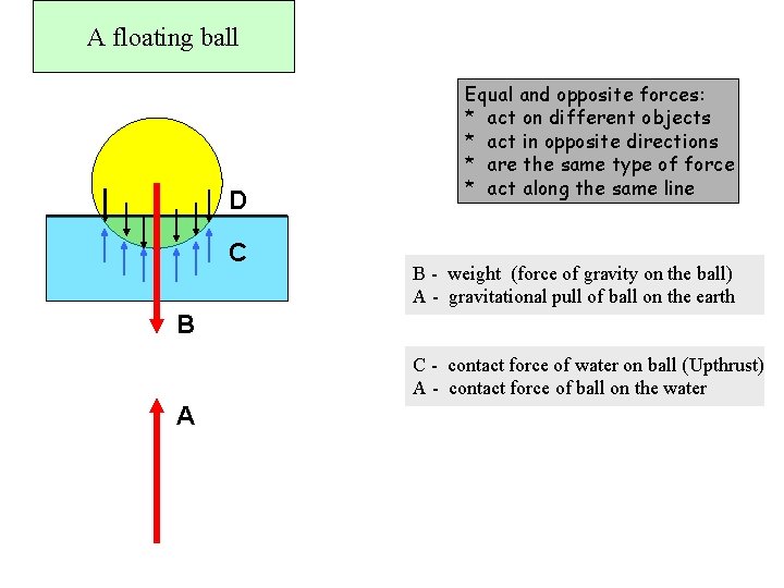A floating ball D C Equal and opposite forces: * act on different objects A floating ball D C Equal and opposite forces: * act on different objects