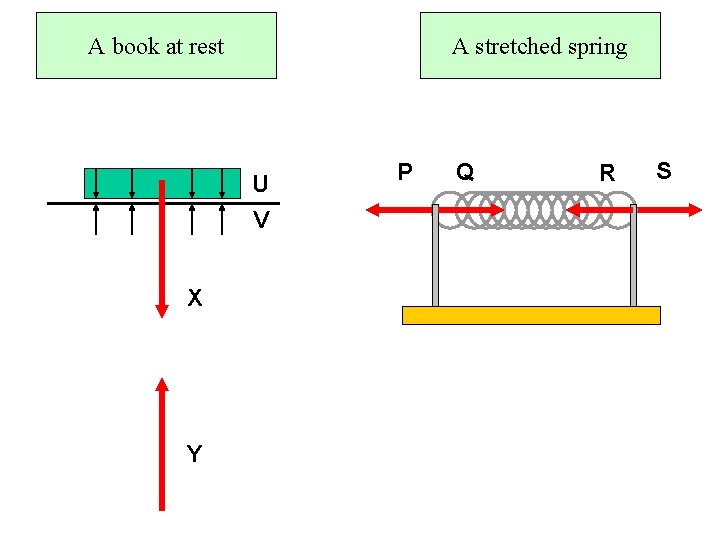 A book at rest A stretched spring U V X Y P Q R A book at rest A stretched spring U V X Y P Q R