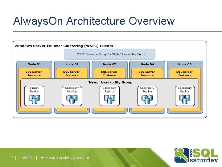 Always. On Architecture Overview 7 | 11/6/2014 | Always. On Availability Groups 101 