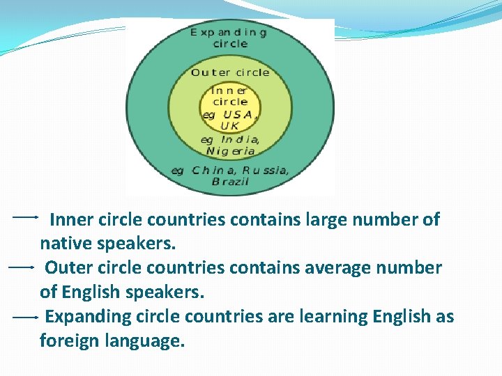 Inner circle countries contains large number of native speakers. Outer circle countries contains average