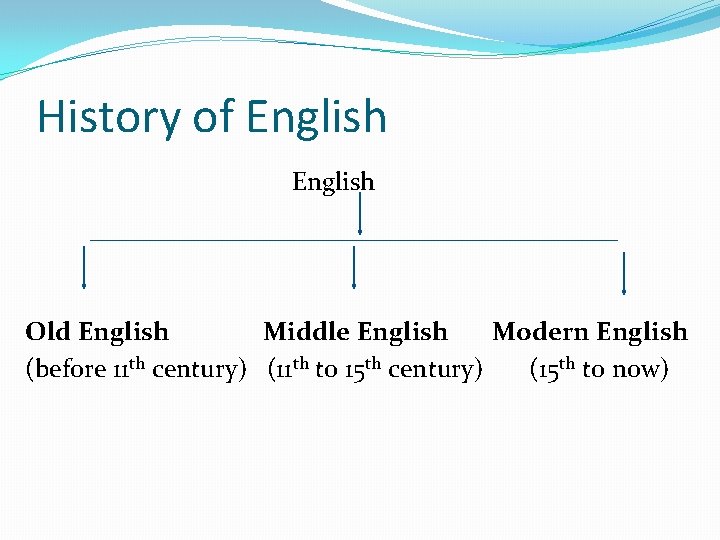 History of English Old English Middle English Modern English (before 11 th century) (11