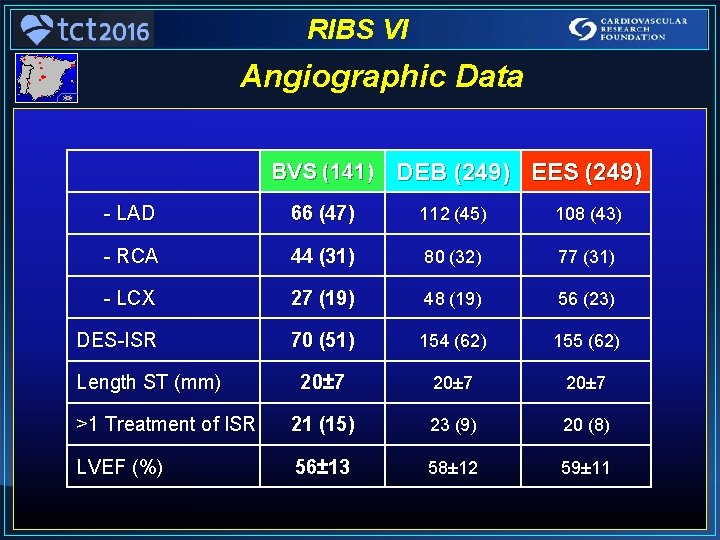 RIBS VI Angiographic Data BVS (141) DEB (249) EES (249) - LAD 66 (47)