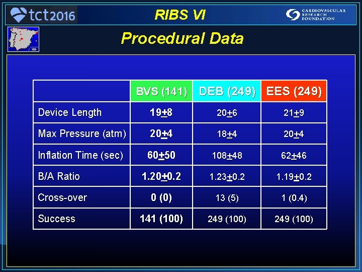 RIBS VI Procedural Data BVS (141) DEB (249) EES (249) Device Length 19+8 20+6