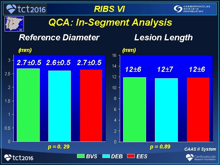 RIBS VI QCA: In-Segment Analysis Reference Diameter Lesion Length (mm) 16 3 2. 7±