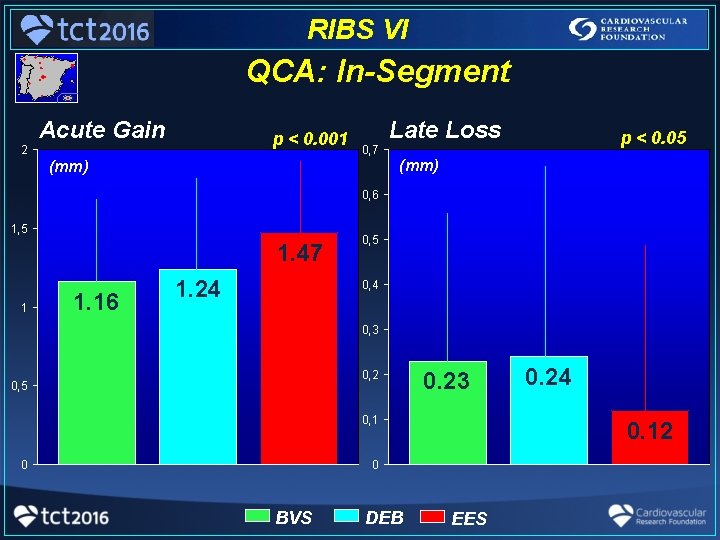 RIBS VI QCA: In-Segment 2 Acute Gain p < 0. 001 Late Loss p