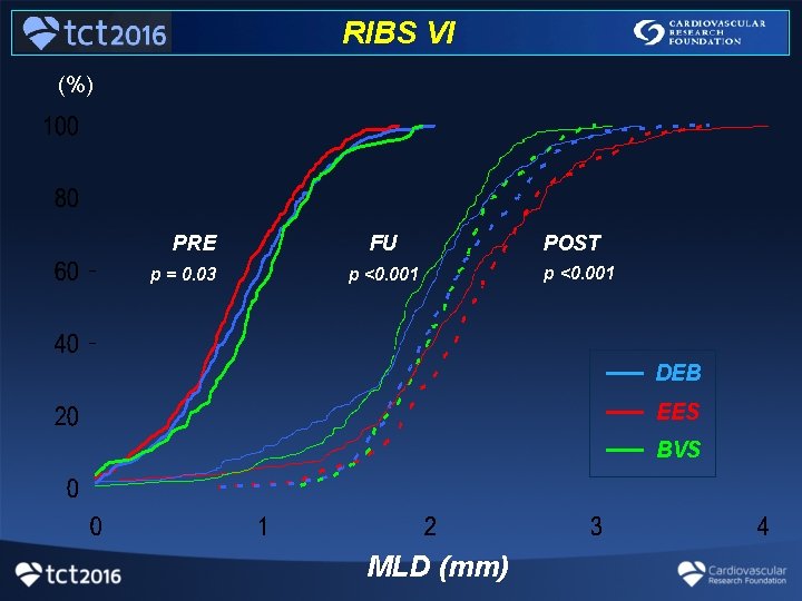 RIBS VI (%) PRE p = 0. 03 FU p <0. 001 POST p