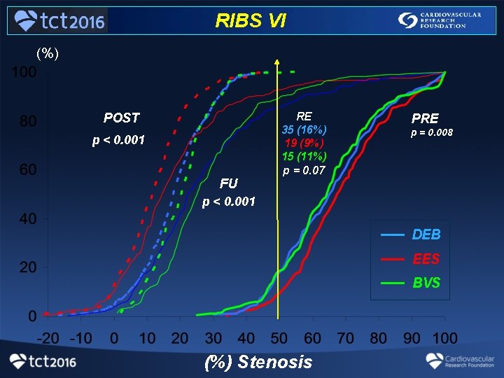 RIBS VI (%) RE 35 (16%) 19 (9%) 15 (11%) p = 0. 07