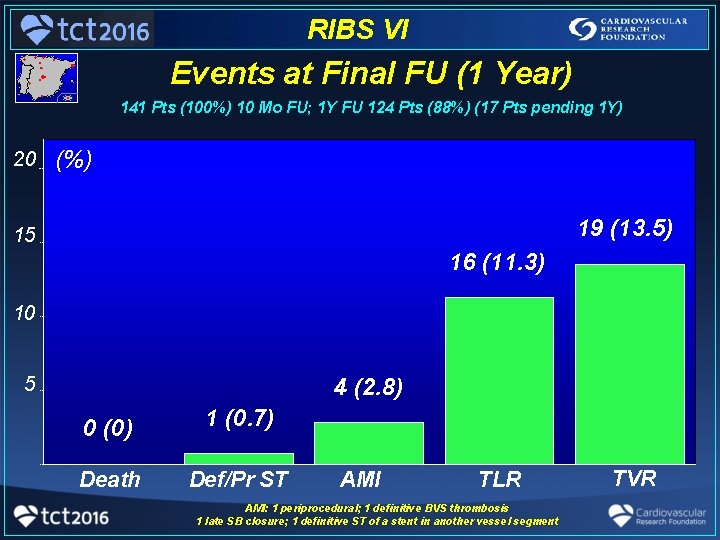 RIBS VI Events at Final FU (1 Year) 141 Pts (100%) 10 Mo FU;