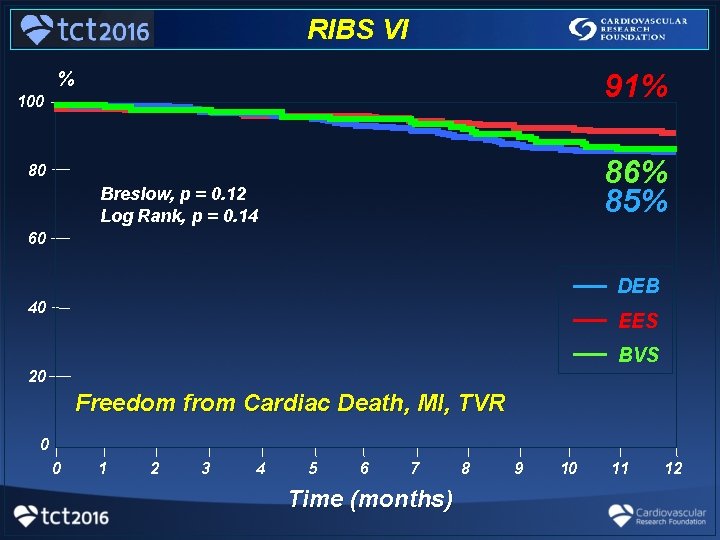 RIBS VI % 91% 100 86% 85% 80 Breslow, p = 0. 12 Log