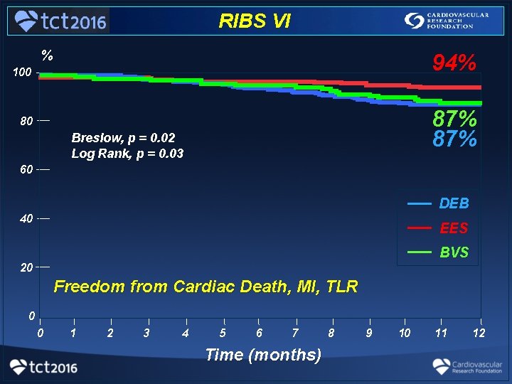 RIBS VI % 94% 100 87% 80 Breslow, p = 0. 02 Log Rank,