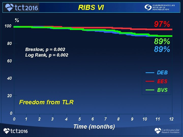 RIBS VI % 97% 100 89% 80 Breslow, p = 0. 002 Log Rank,