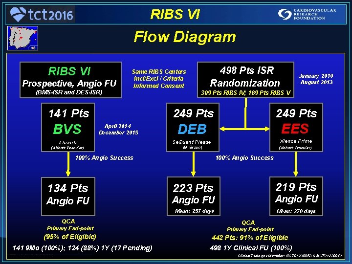 RIBS VI Flow Diagram RIBS VI Prospective, Angio FU (BMS-ISR and DES-ISR) 141 Pts